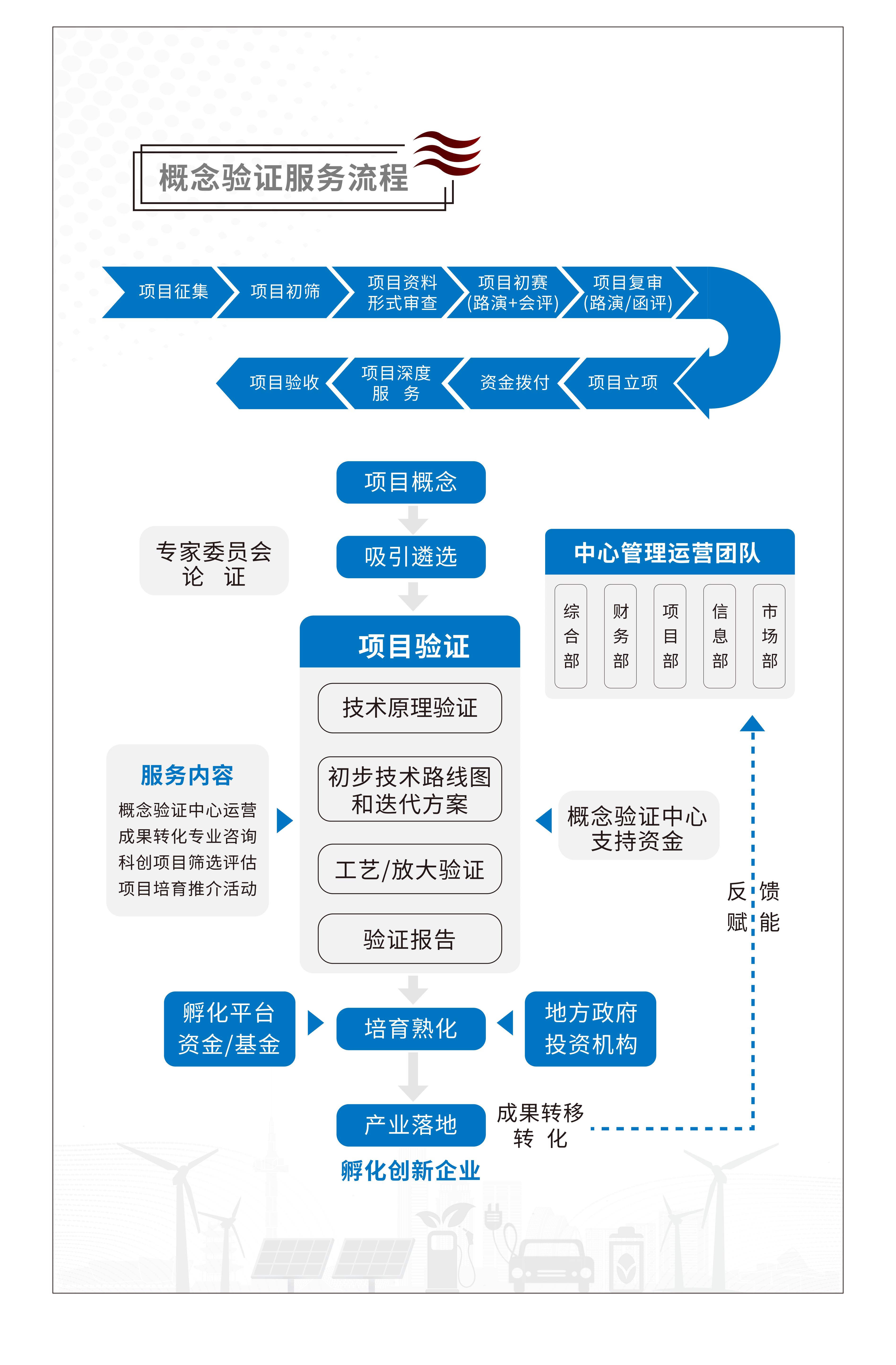 概念验证服务流程-盐城工学院技术转移中心
